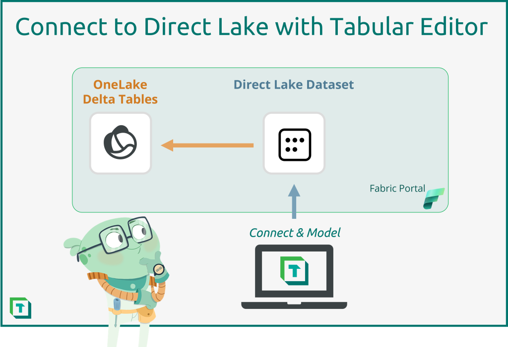 Diagram showing Tabular Editor connecting to Direct Lake Datasets