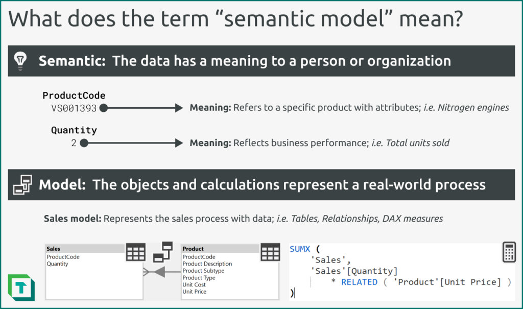 Infographic defining the words semantic as the data has a meaning to a person or organization and the word Model as the objects and calculations represent a real word process.