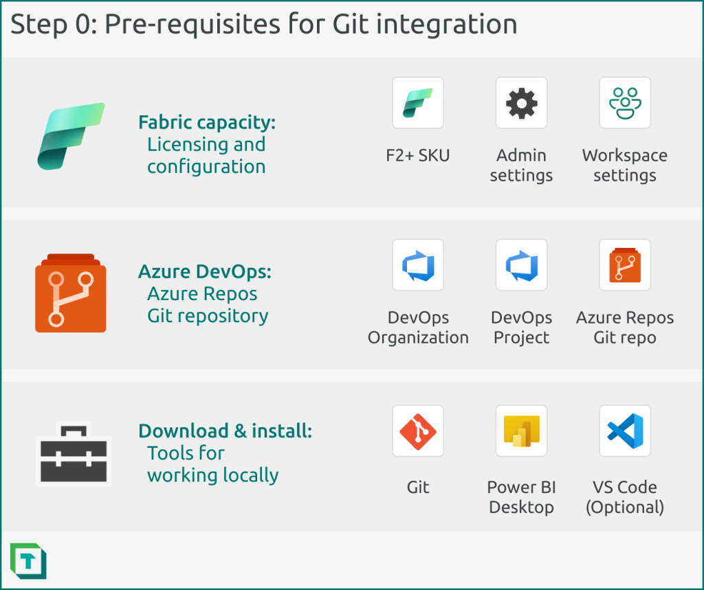 Pre-requisites for Git integration