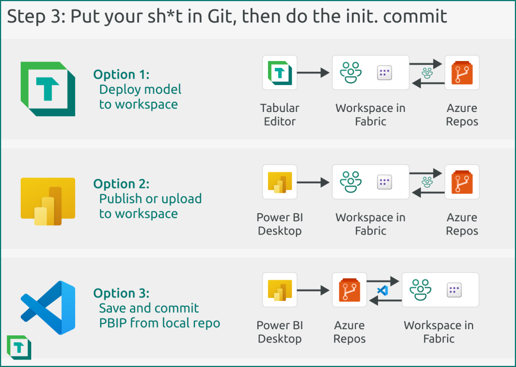Put your stuff in Git and then do the init commit