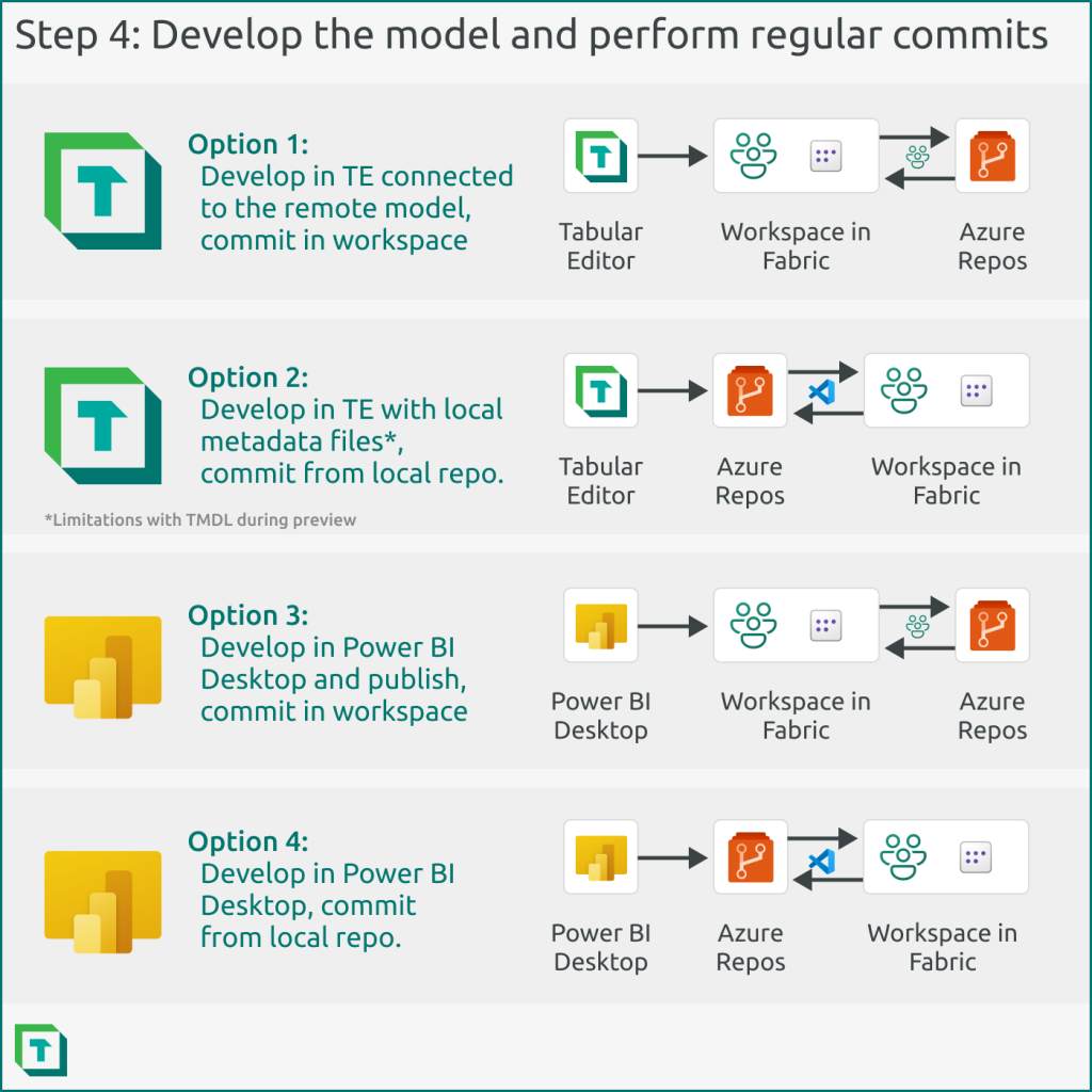Develop the model and perform regular commits