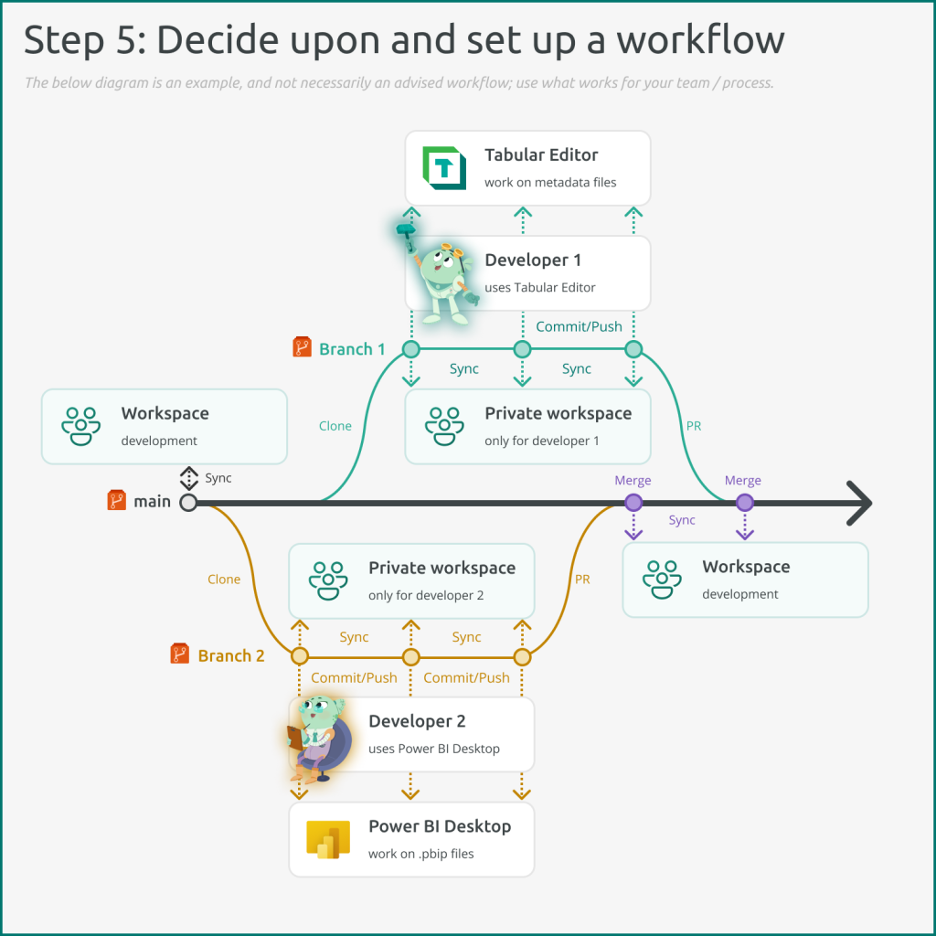 Decide upon and set up a workflow